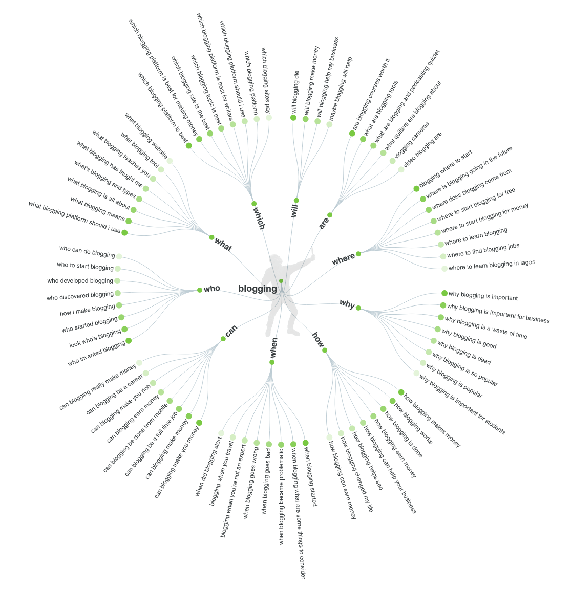 Blogging keywords from Answer The Public SEO tool