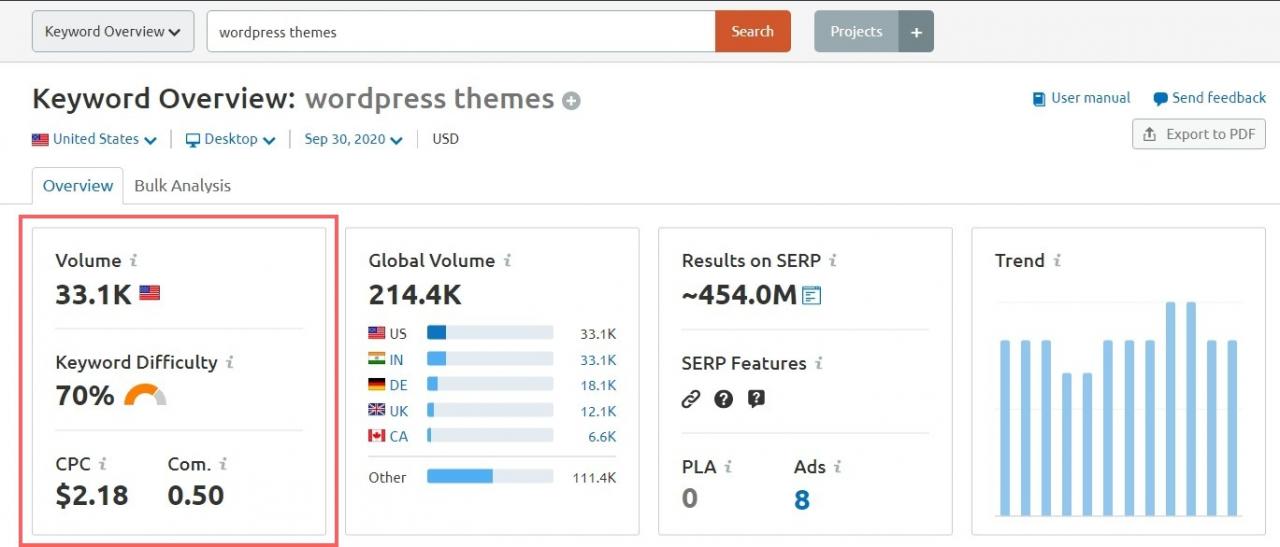 Best Keyword Research Tools: Keyword monthly search volume on SEMrush